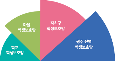 어디서든 누구에게나 보호받을수있도록 광주전역을 촘촘하게 연결한 학생보호망 구축